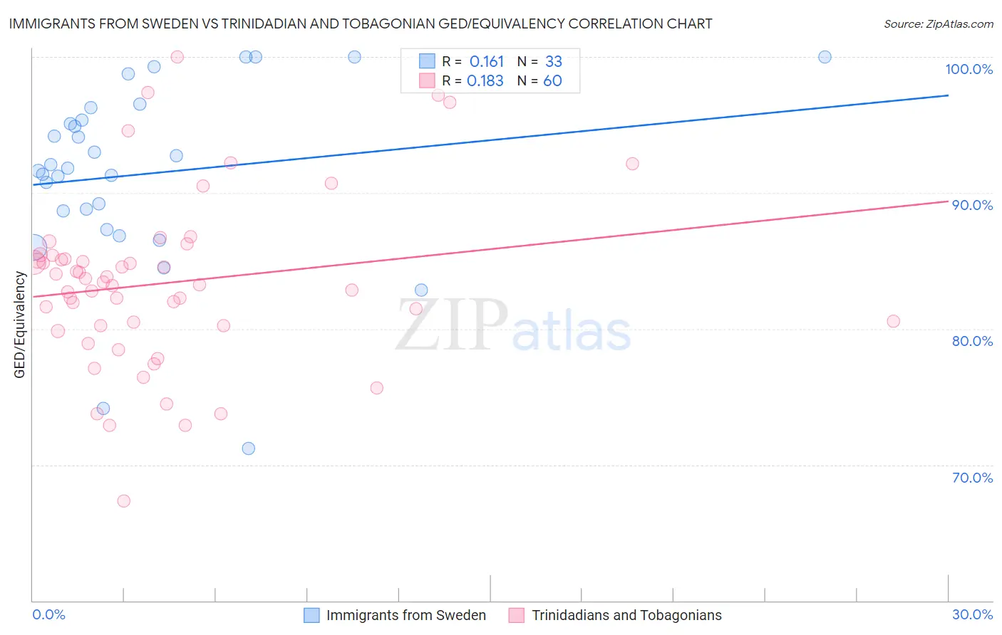 Immigrants from Sweden vs Trinidadian and Tobagonian GED/Equivalency