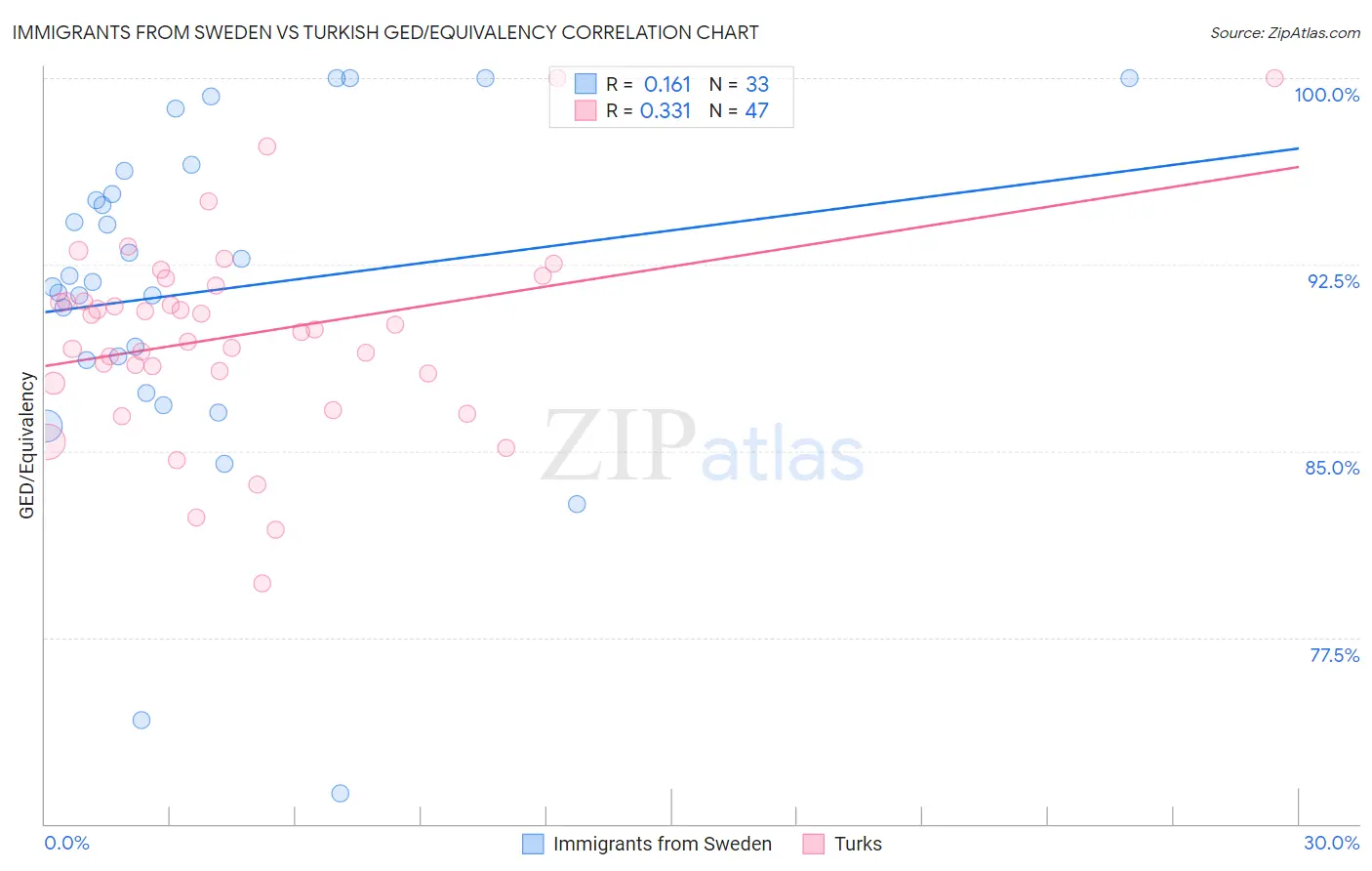 Immigrants from Sweden vs Turkish GED/Equivalency