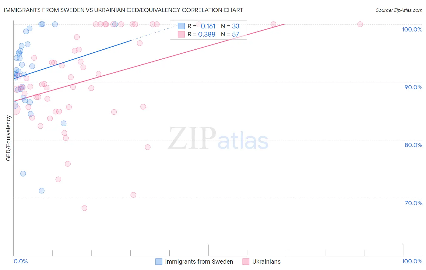 Immigrants from Sweden vs Ukrainian GED/Equivalency