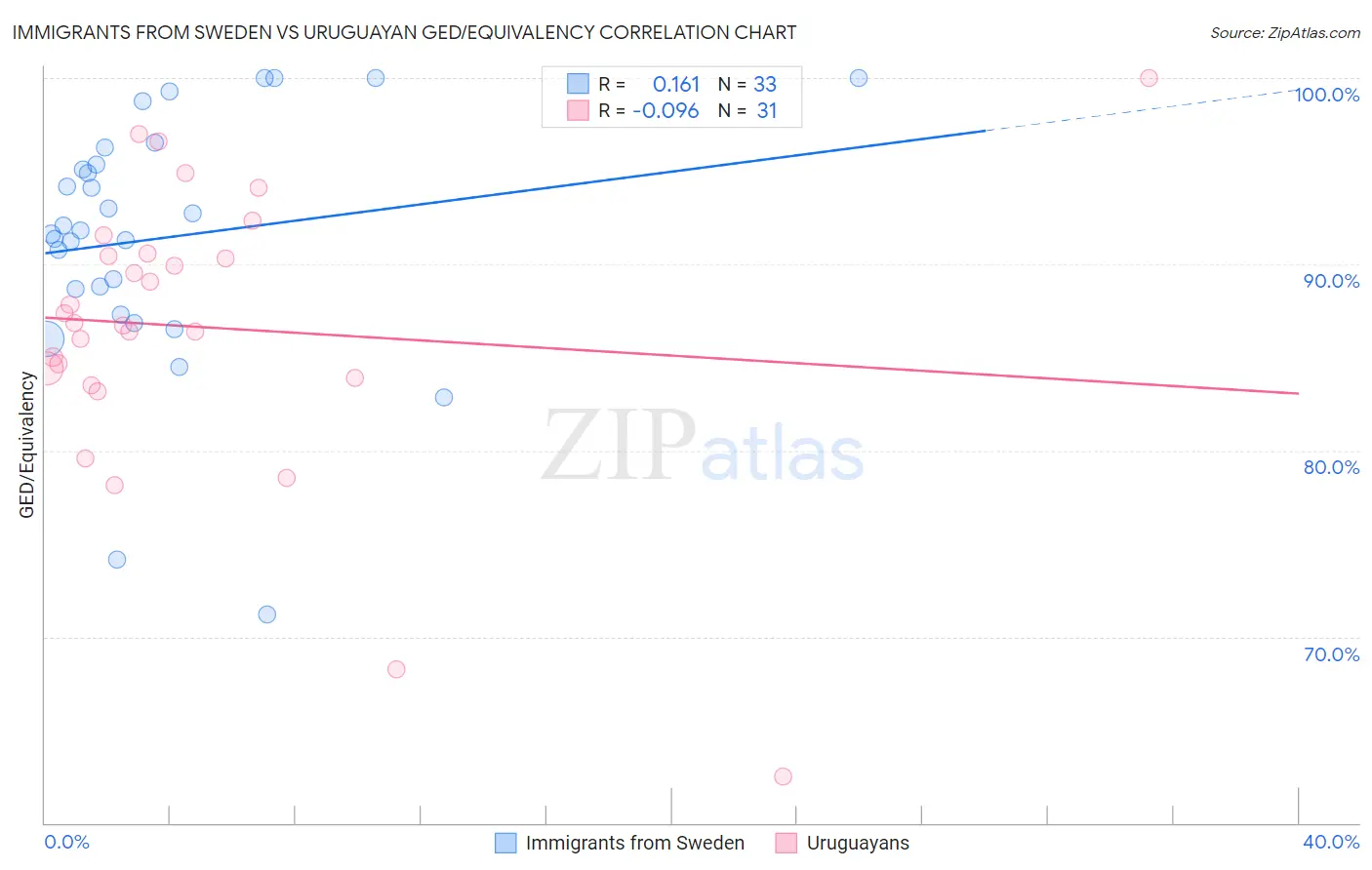 Immigrants from Sweden vs Uruguayan GED/Equivalency