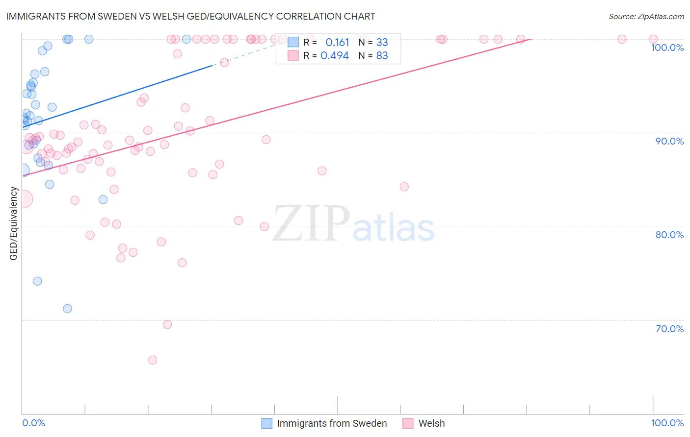 Immigrants from Sweden vs Welsh GED/Equivalency