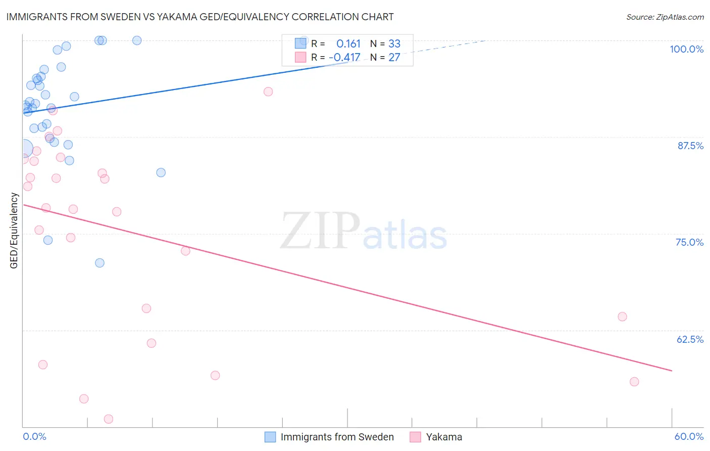 Immigrants from Sweden vs Yakama GED/Equivalency