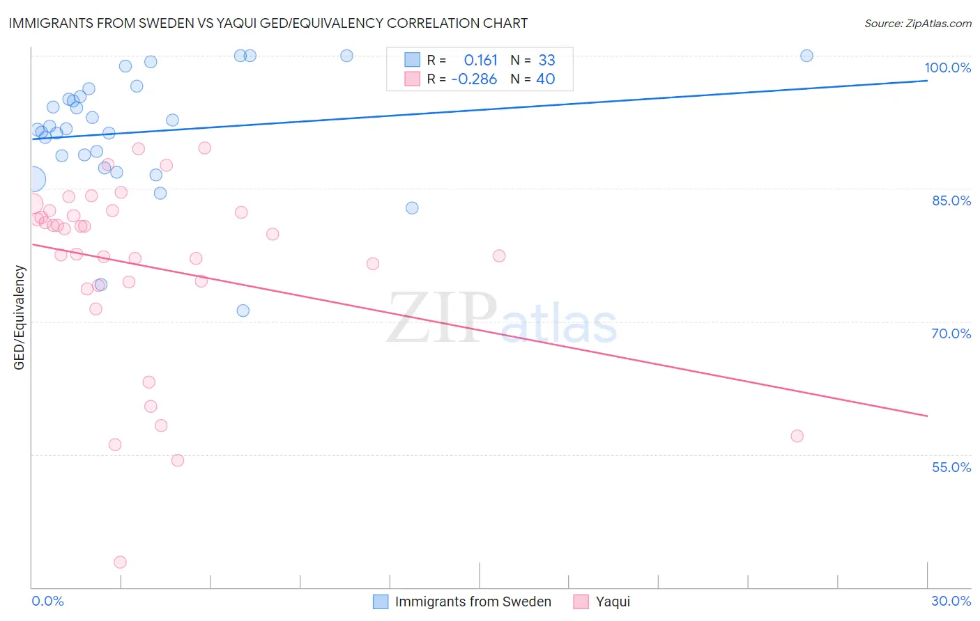 Immigrants from Sweden vs Yaqui GED/Equivalency