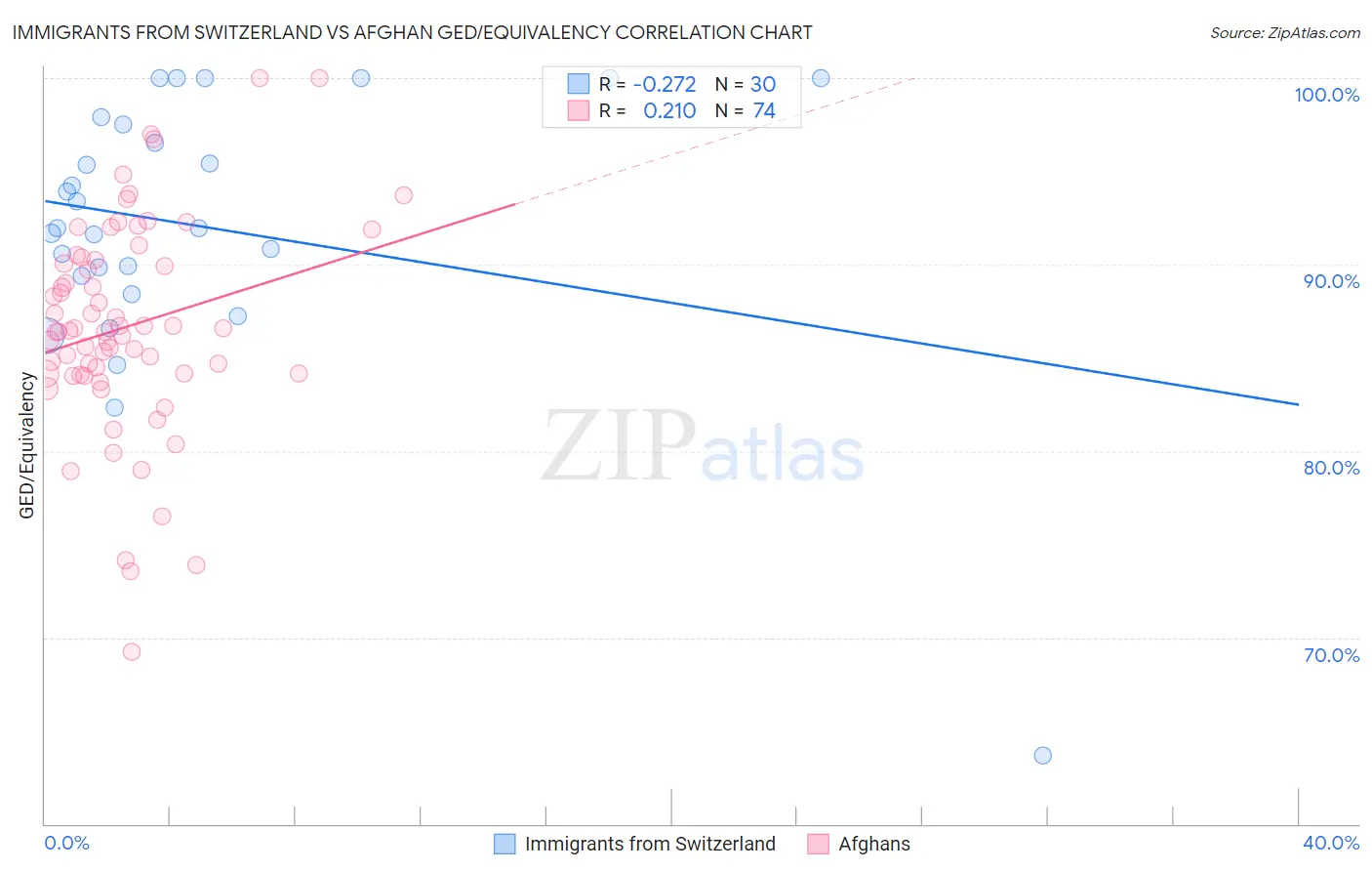 Immigrants from Switzerland vs Afghan GED/Equivalency