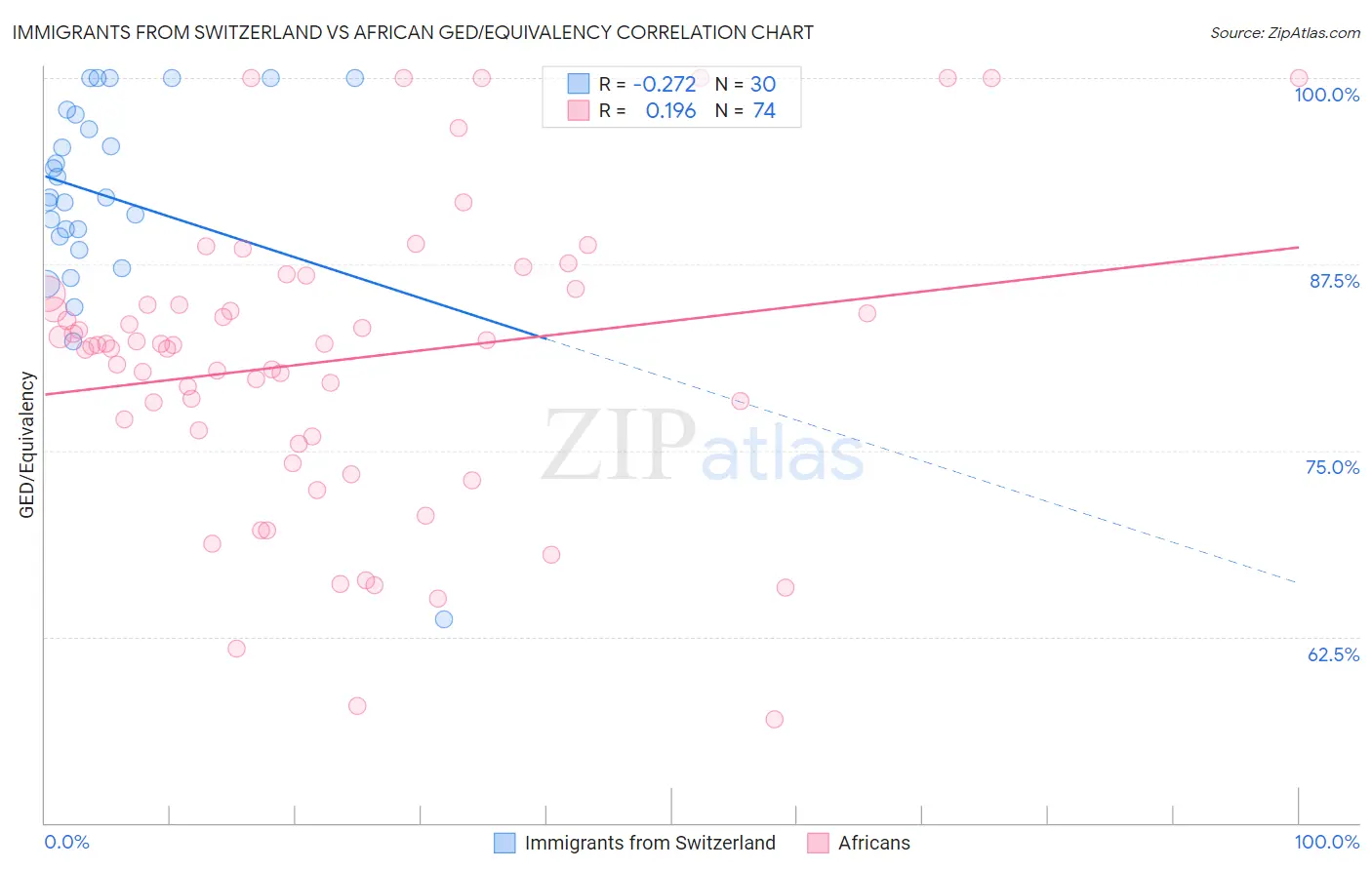 Immigrants from Switzerland vs African GED/Equivalency