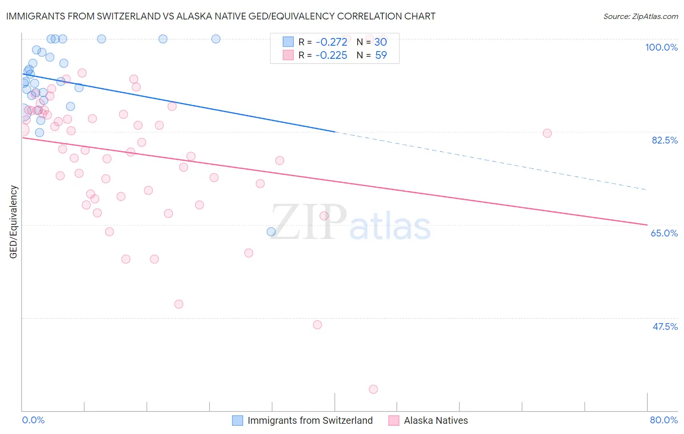 Immigrants from Switzerland vs Alaska Native GED/Equivalency