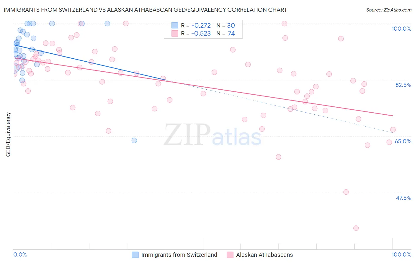 Immigrants from Switzerland vs Alaskan Athabascan GED/Equivalency