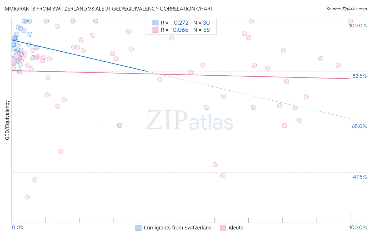 Immigrants from Switzerland vs Aleut GED/Equivalency