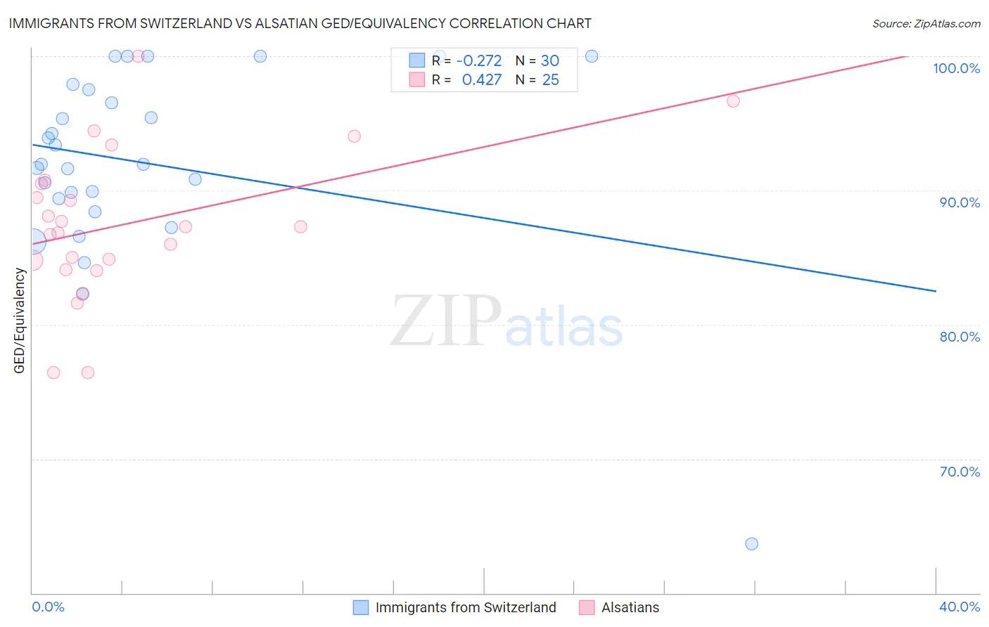 Immigrants from Switzerland vs Alsatian GED/Equivalency