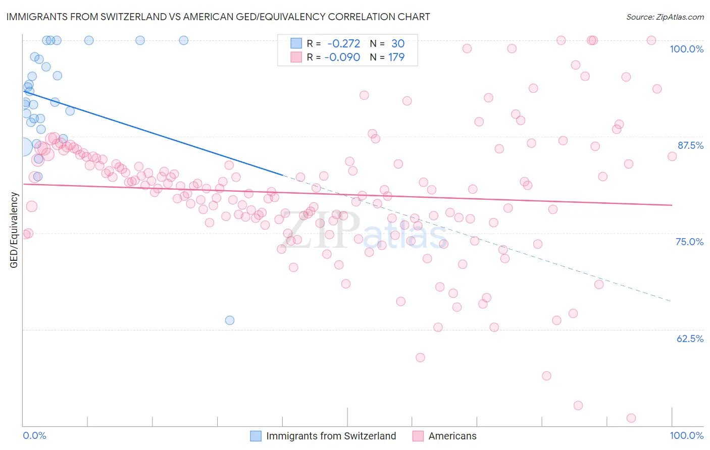 Immigrants from Switzerland vs American GED/Equivalency