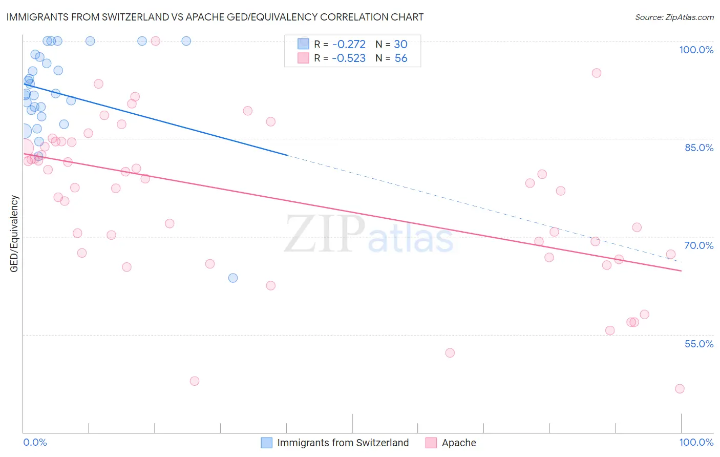 Immigrants from Switzerland vs Apache GED/Equivalency