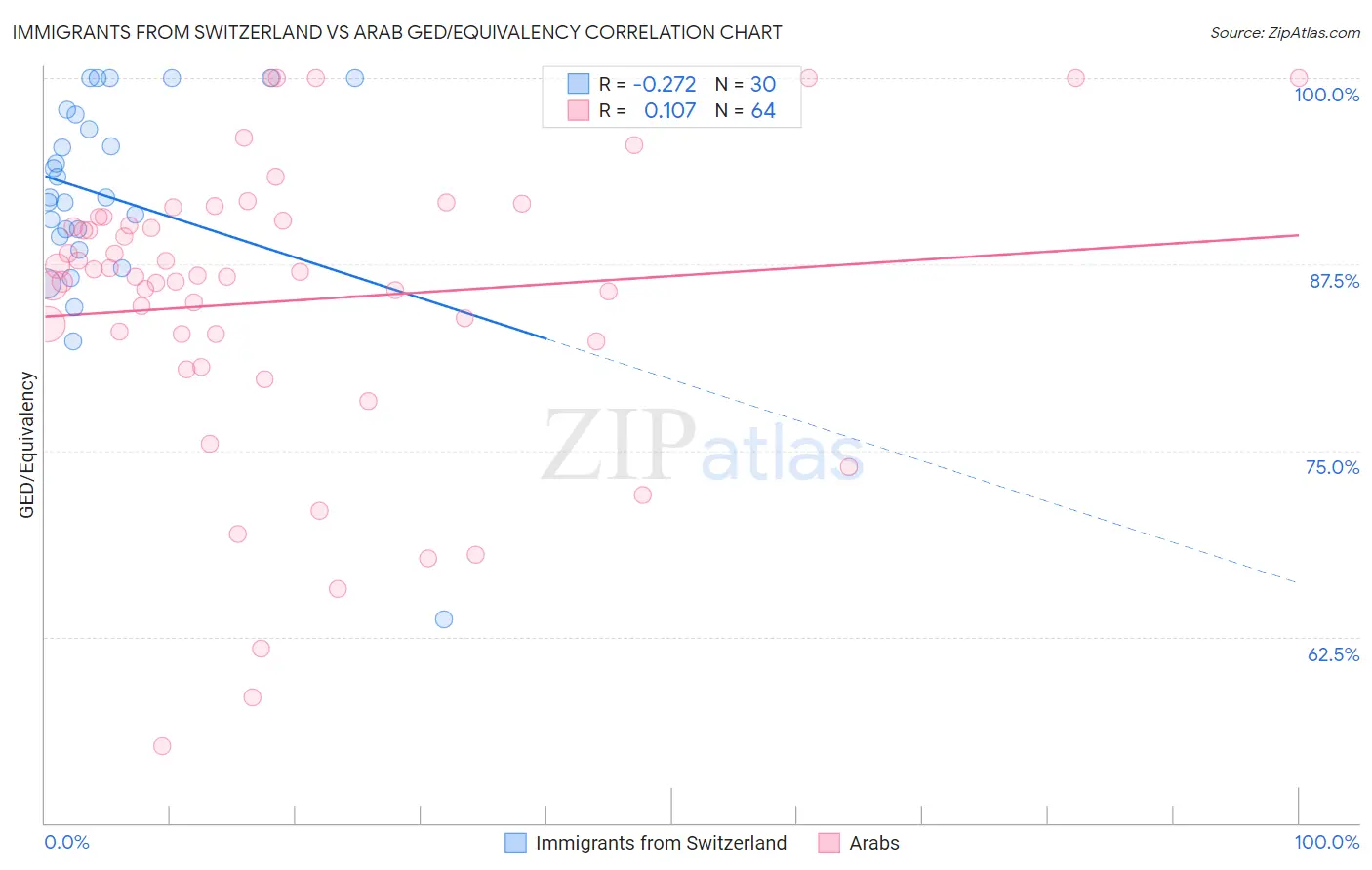Immigrants from Switzerland vs Arab GED/Equivalency