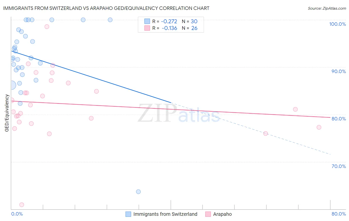 Immigrants from Switzerland vs Arapaho GED/Equivalency