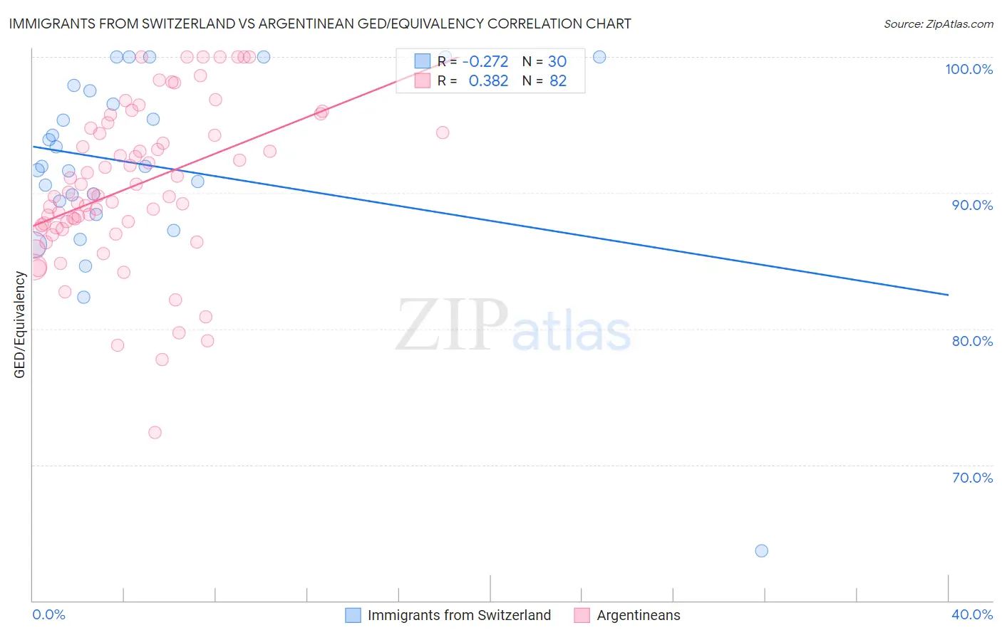 Immigrants from Switzerland vs Argentinean GED/Equivalency