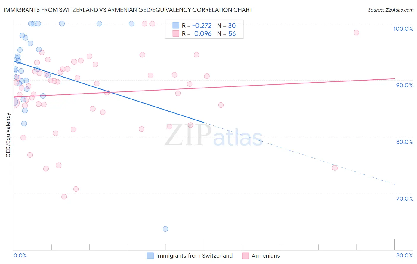 Immigrants from Switzerland vs Armenian GED/Equivalency