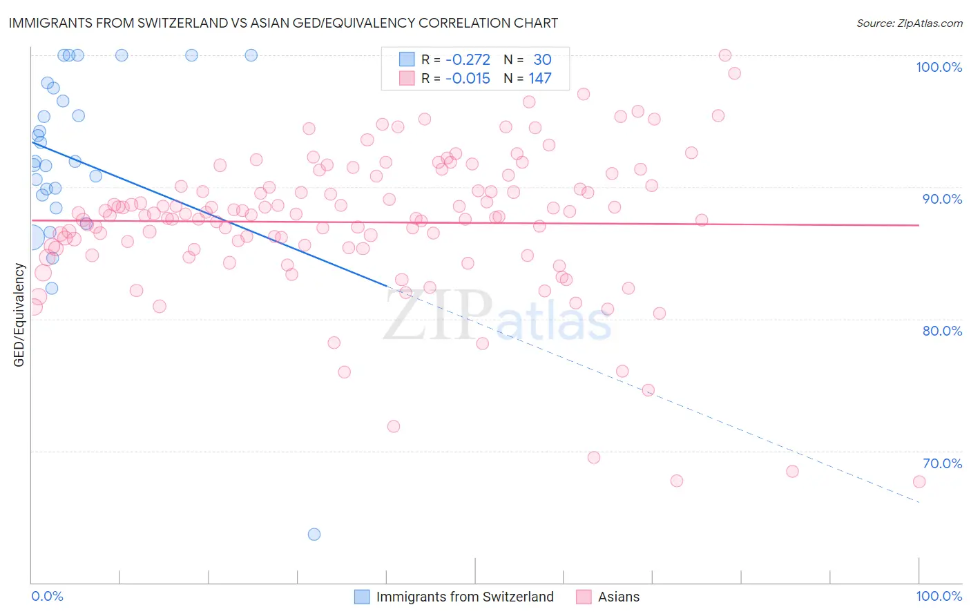 Immigrants from Switzerland vs Asian GED/Equivalency