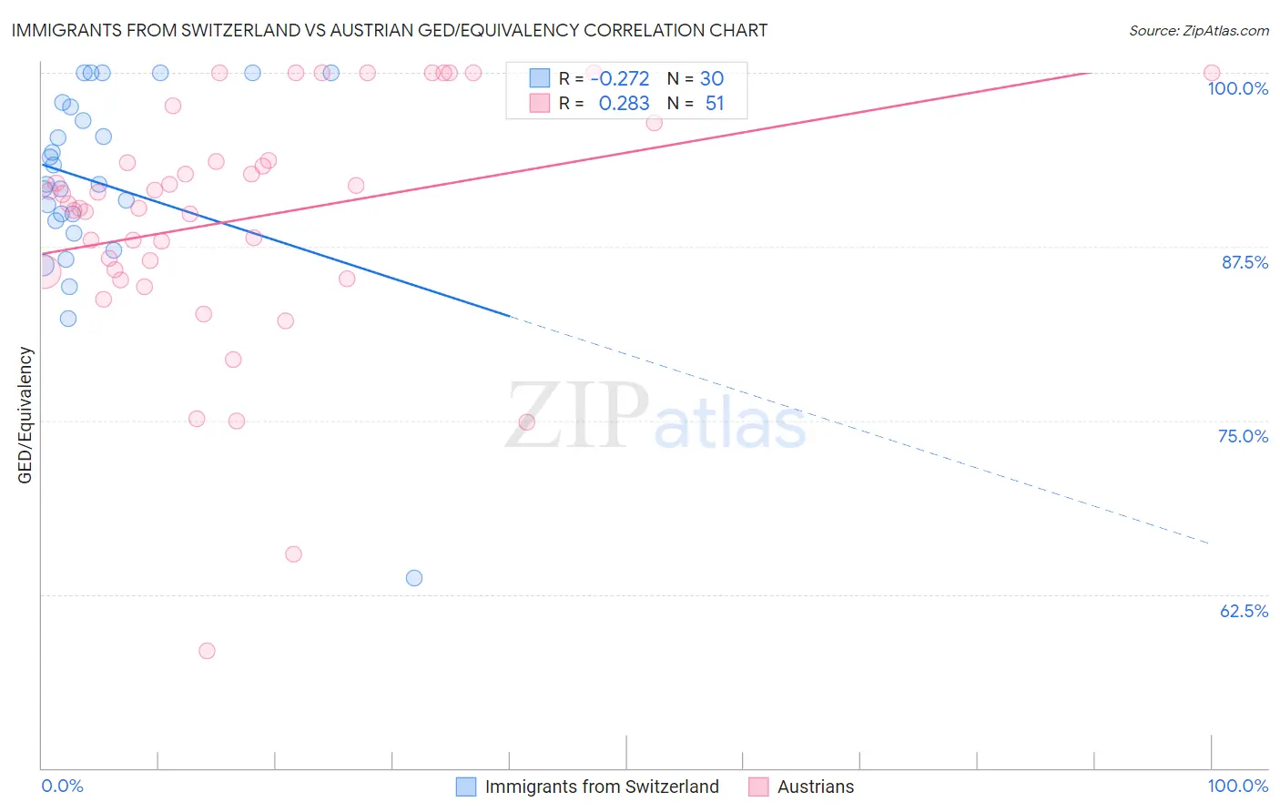 Immigrants from Switzerland vs Austrian GED/Equivalency