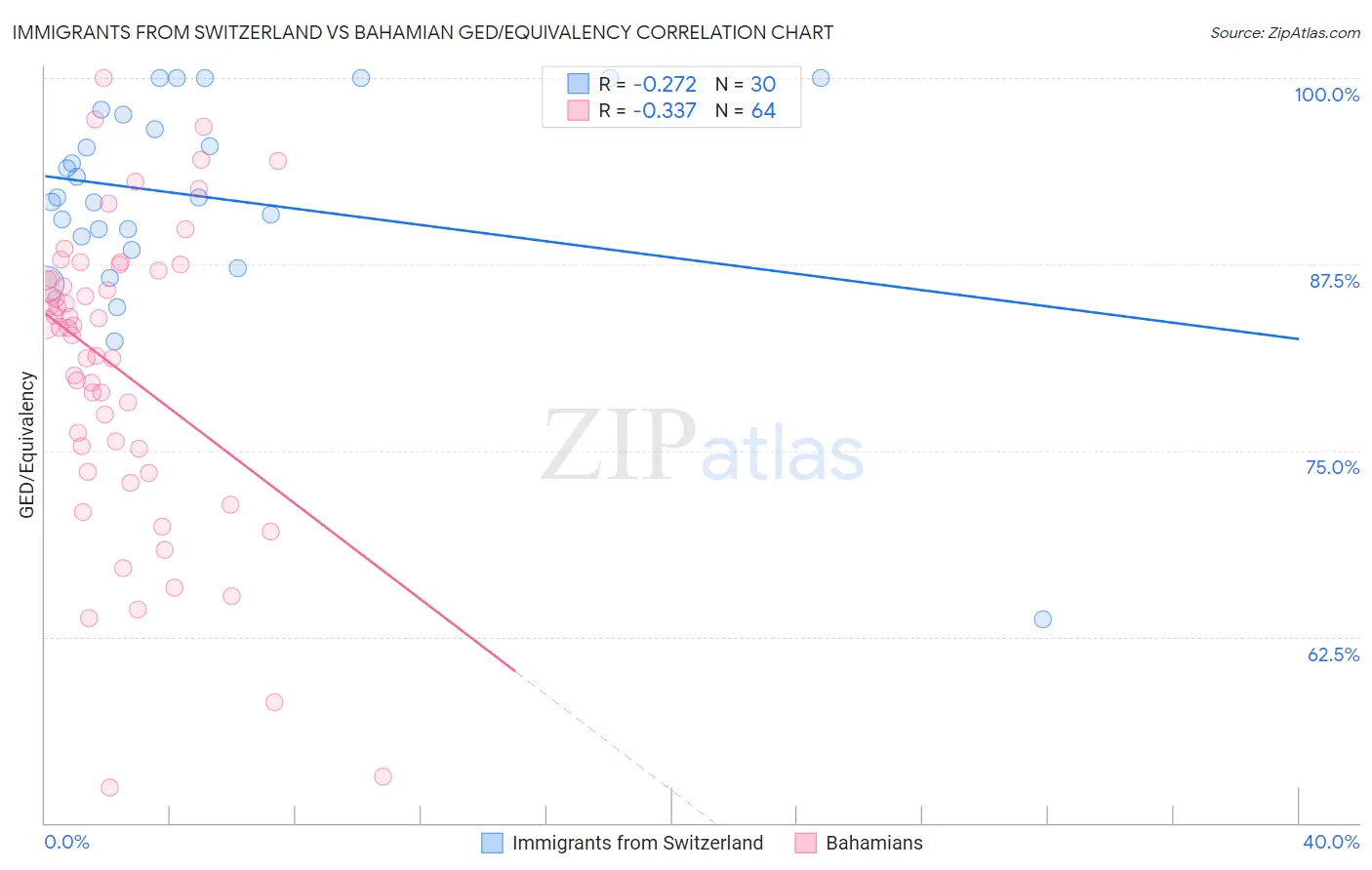 Immigrants from Switzerland vs Bahamian GED/Equivalency