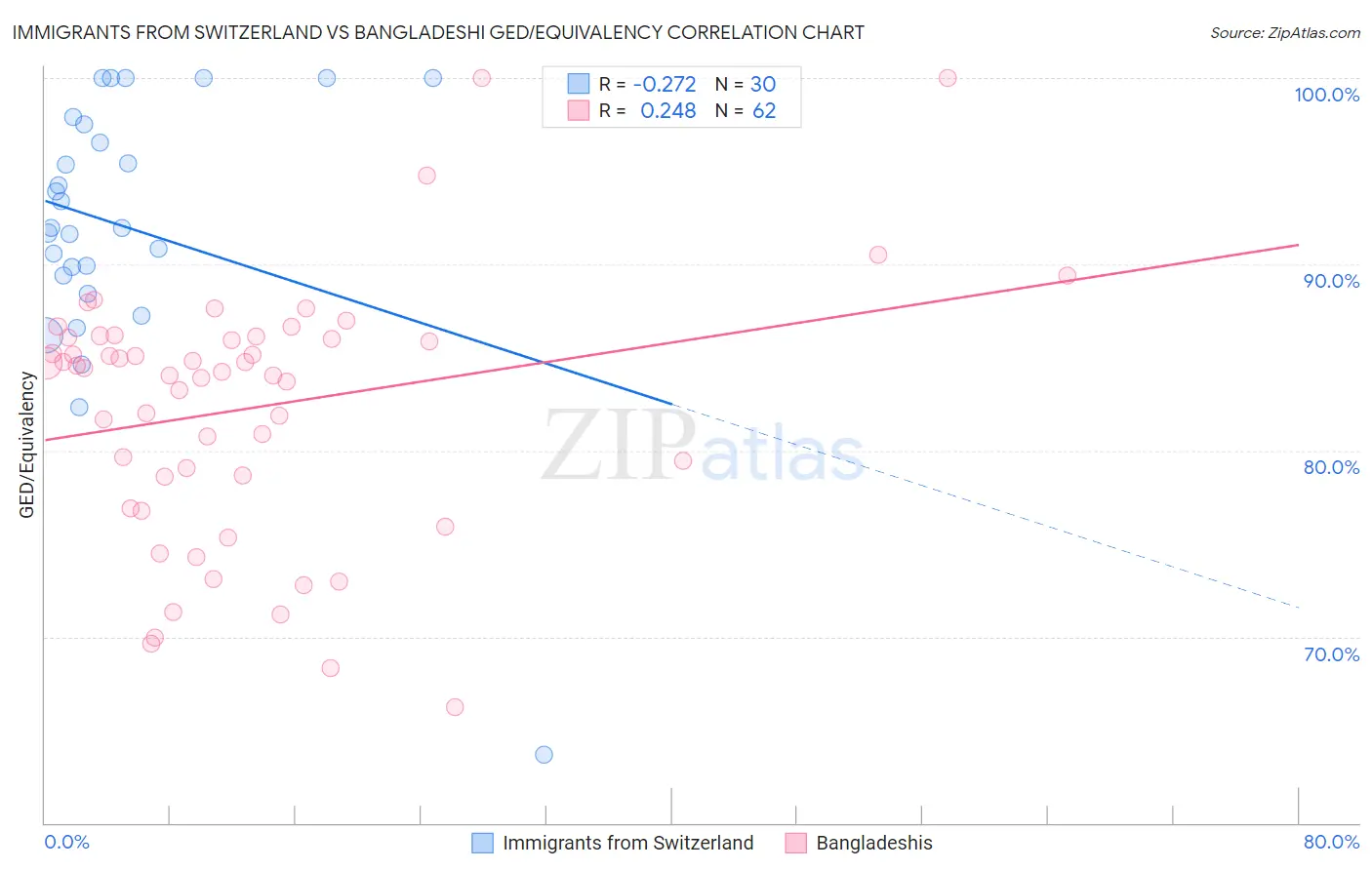 Immigrants from Switzerland vs Bangladeshi GED/Equivalency