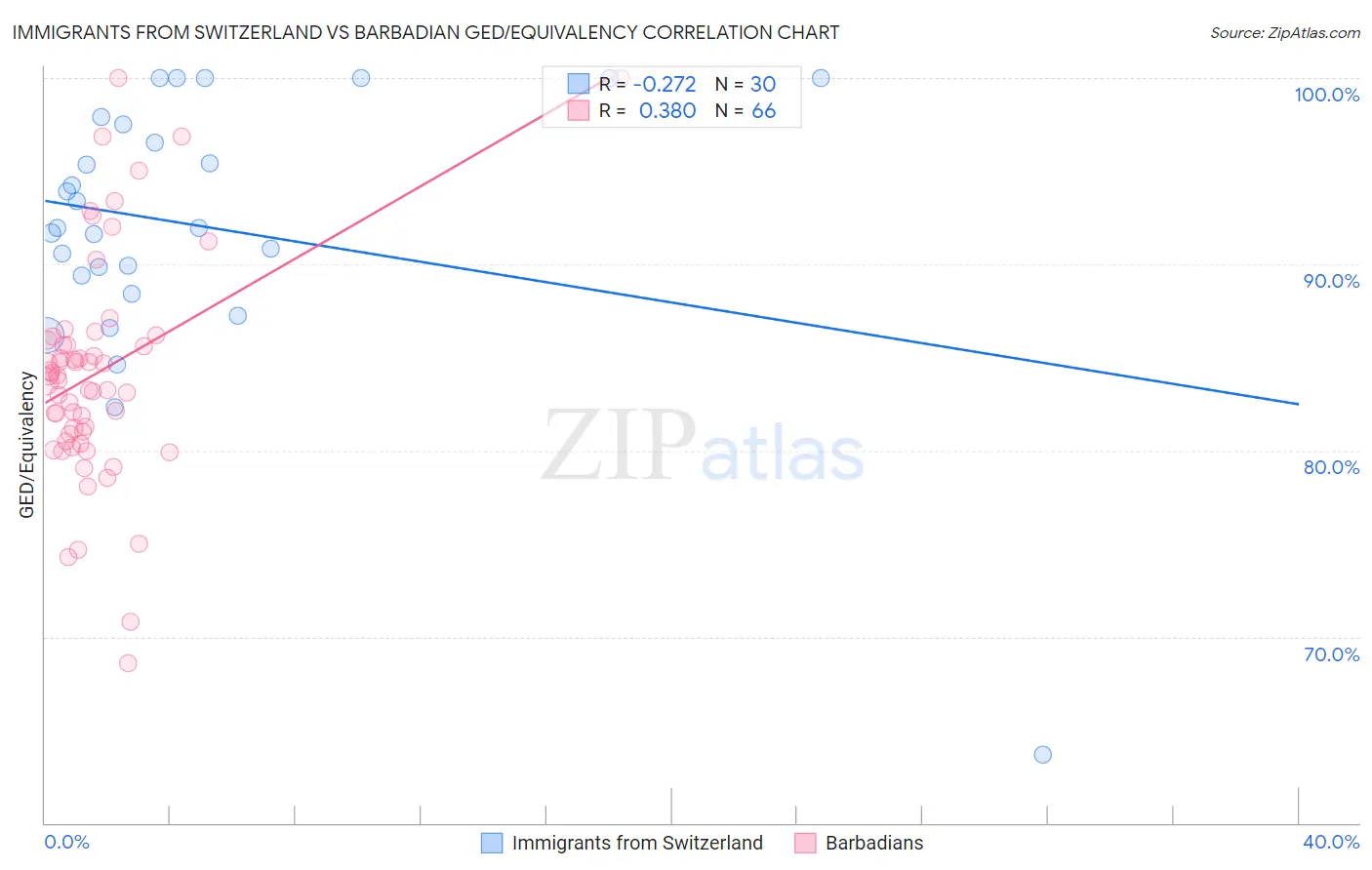 Immigrants from Switzerland vs Barbadian GED/Equivalency