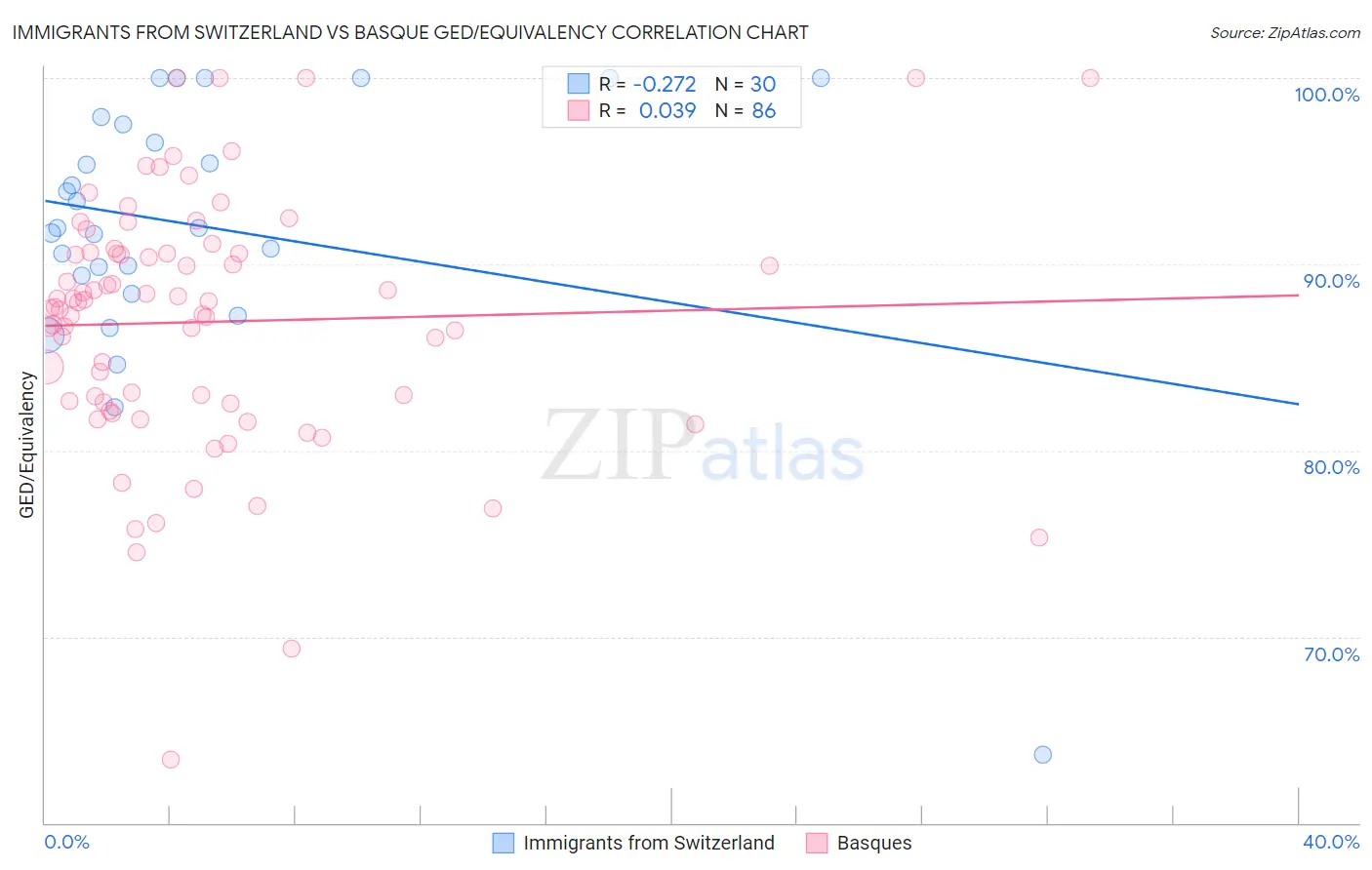 Immigrants from Switzerland vs Basque GED/Equivalency