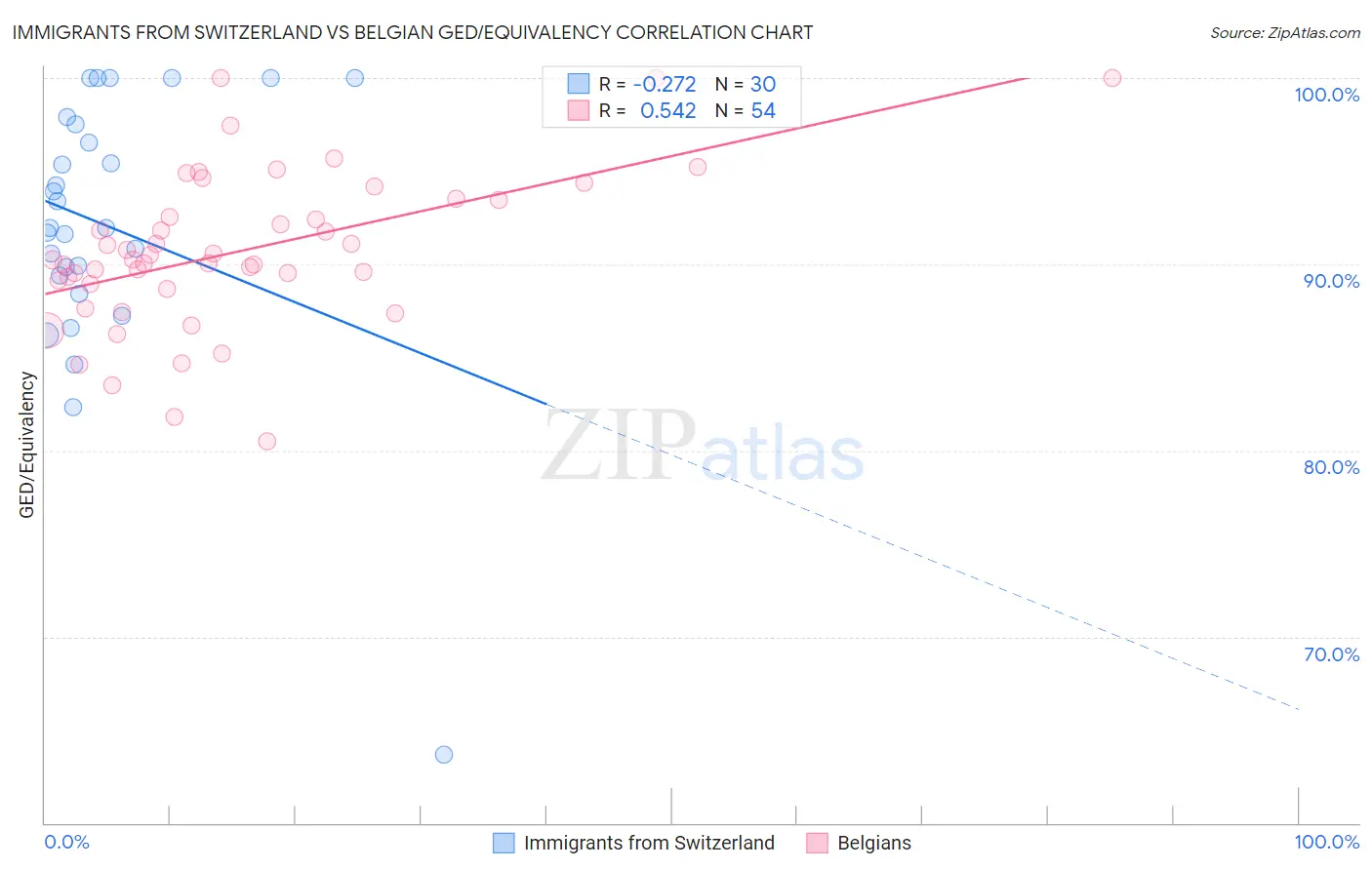 Immigrants from Switzerland vs Belgian GED/Equivalency