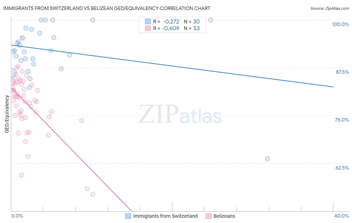 Immigrants from Switzerland vs Belizean GED/Equivalency