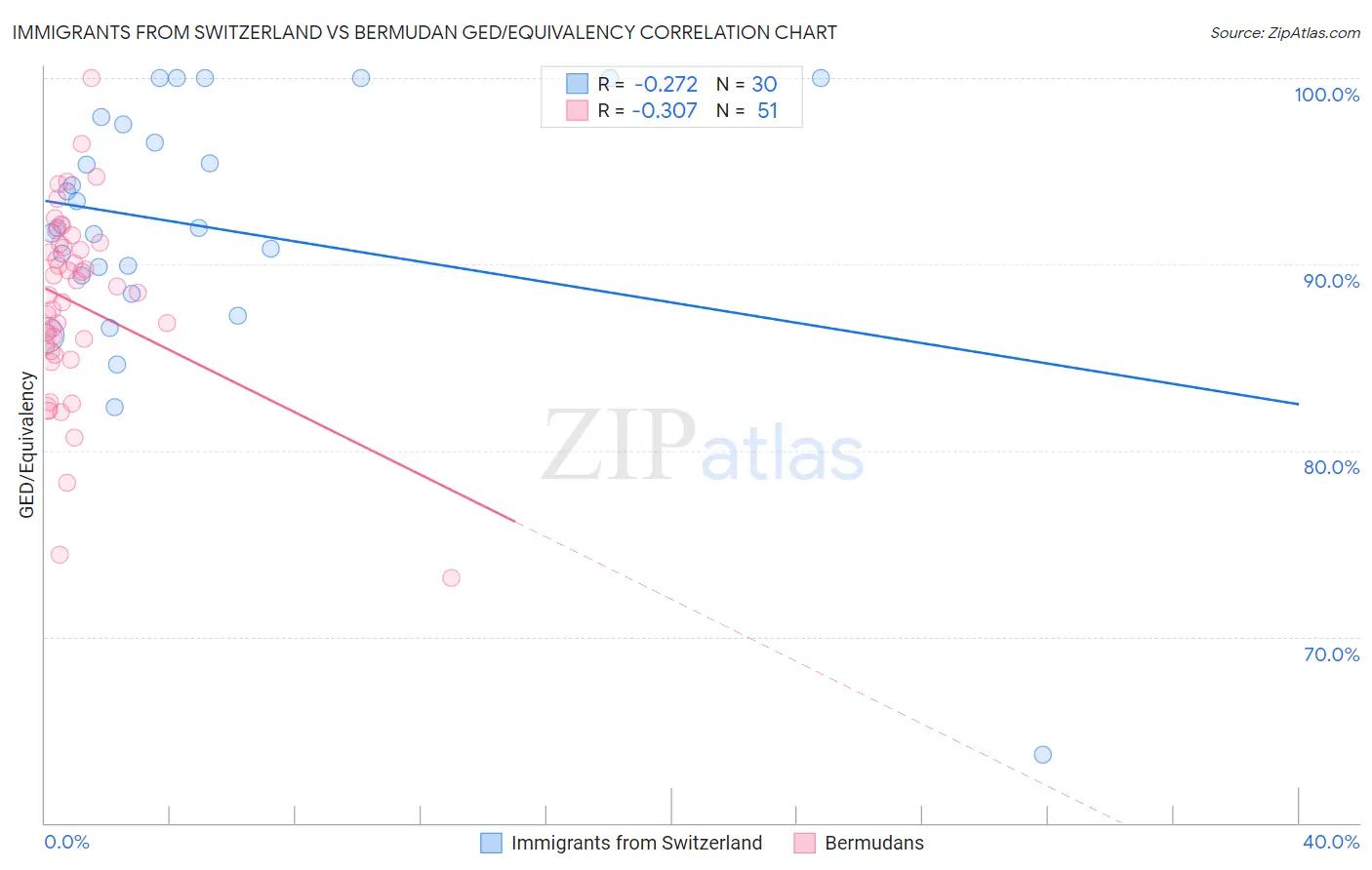 Immigrants from Switzerland vs Bermudan GED/Equivalency