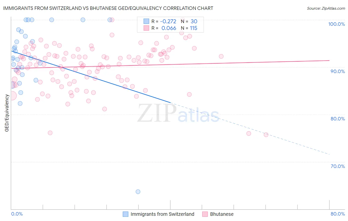 Immigrants from Switzerland vs Bhutanese GED/Equivalency
