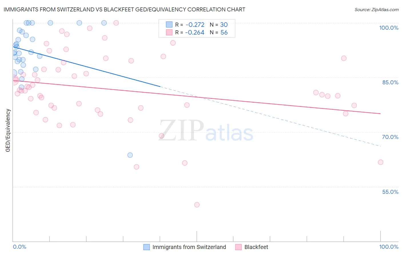 Immigrants from Switzerland vs Blackfeet GED/Equivalency
