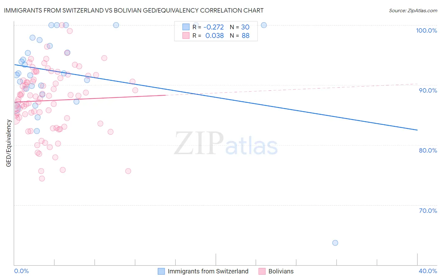 Immigrants from Switzerland vs Bolivian GED/Equivalency