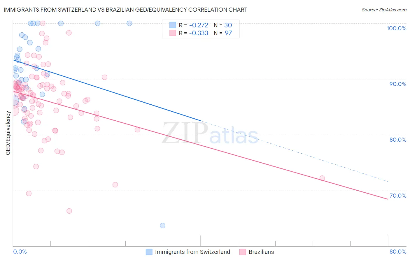 Immigrants from Switzerland vs Brazilian GED/Equivalency