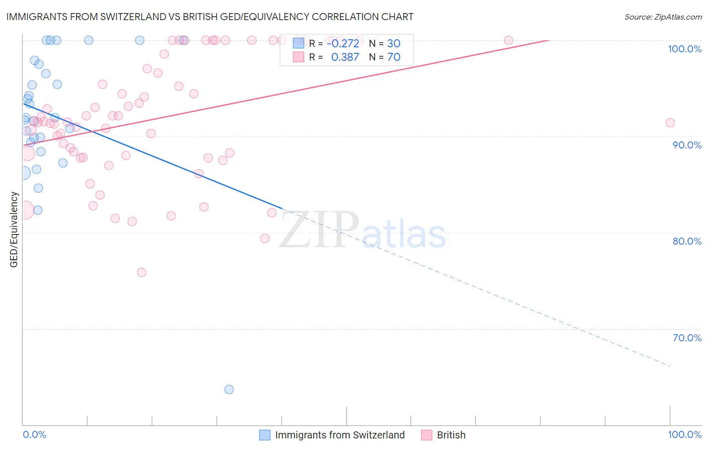 Immigrants from Switzerland vs British GED/Equivalency