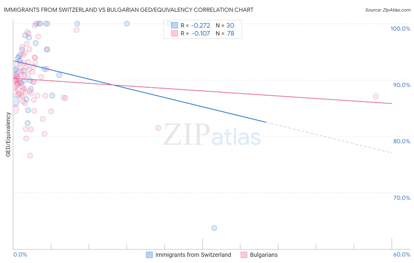 Immigrants from Switzerland vs Bulgarian GED/Equivalency