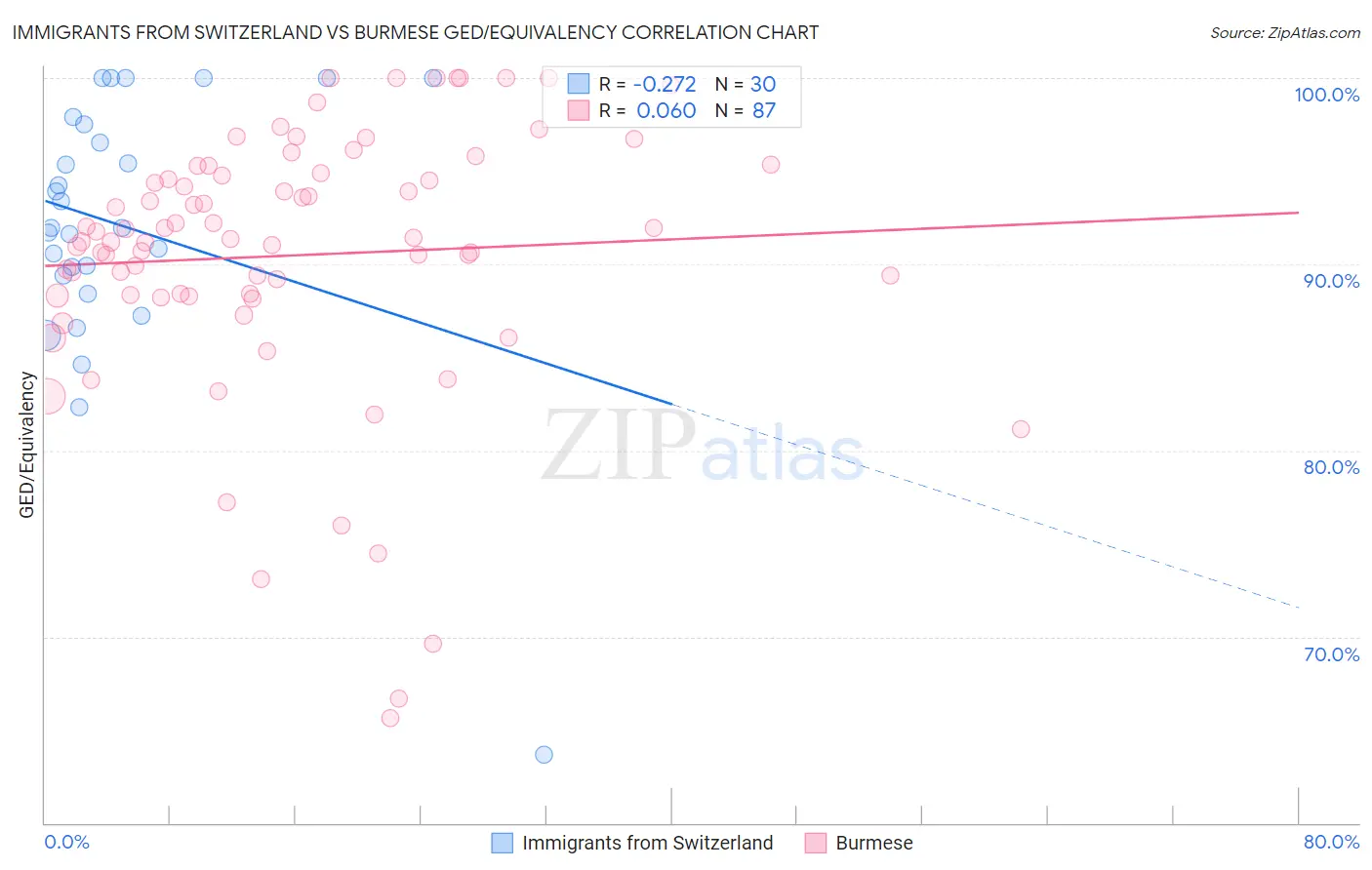 Immigrants from Switzerland vs Burmese GED/Equivalency