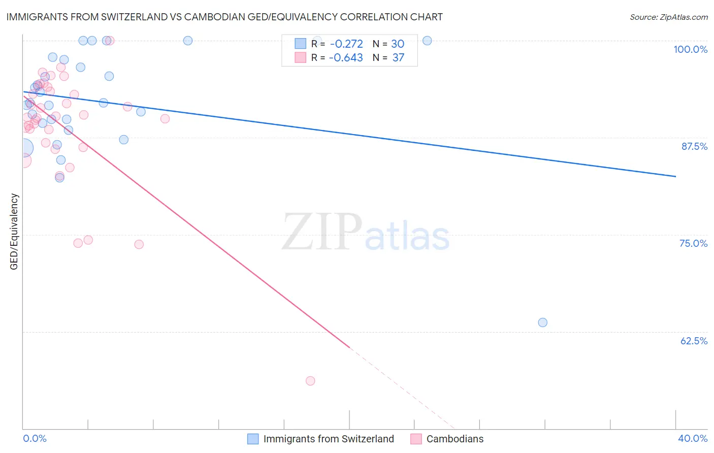 Immigrants from Switzerland vs Cambodian GED/Equivalency