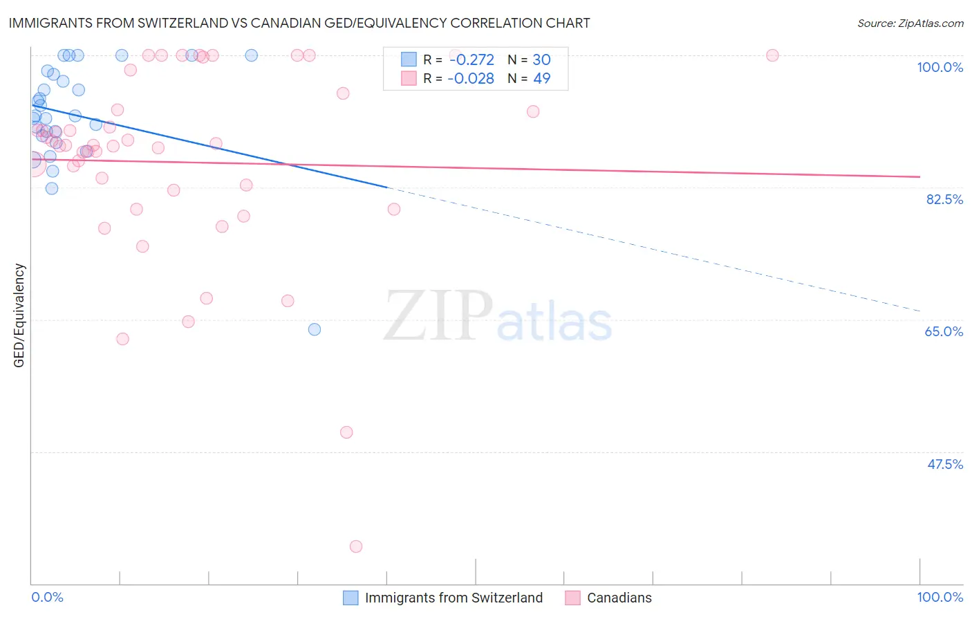 Immigrants from Switzerland vs Canadian GED/Equivalency