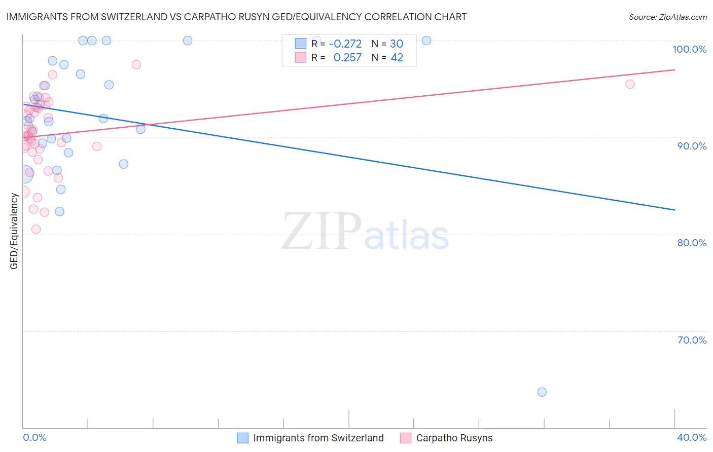Immigrants from Switzerland vs Carpatho Rusyn GED/Equivalency