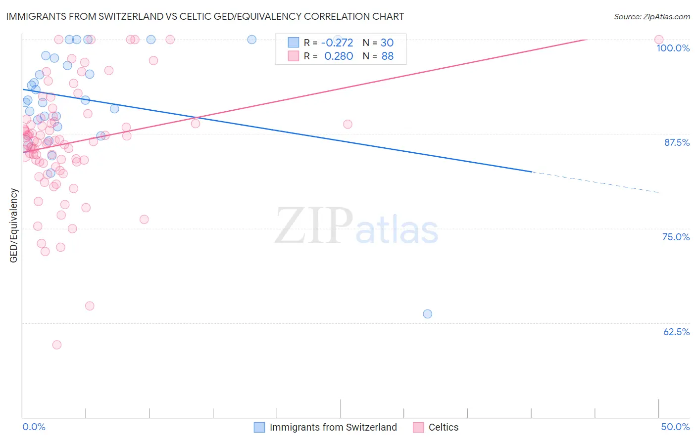 Immigrants from Switzerland vs Celtic GED/Equivalency