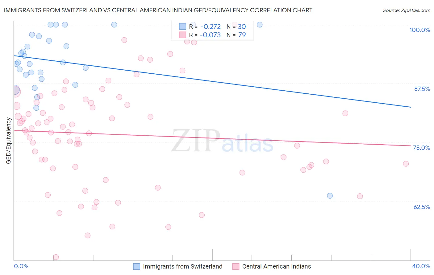Immigrants from Switzerland vs Central American Indian GED/Equivalency
