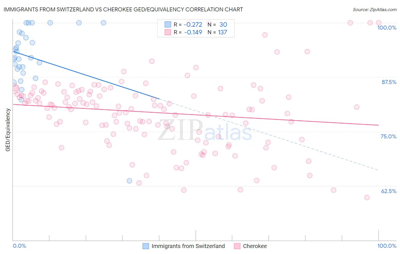 Immigrants from Switzerland vs Cherokee GED/Equivalency