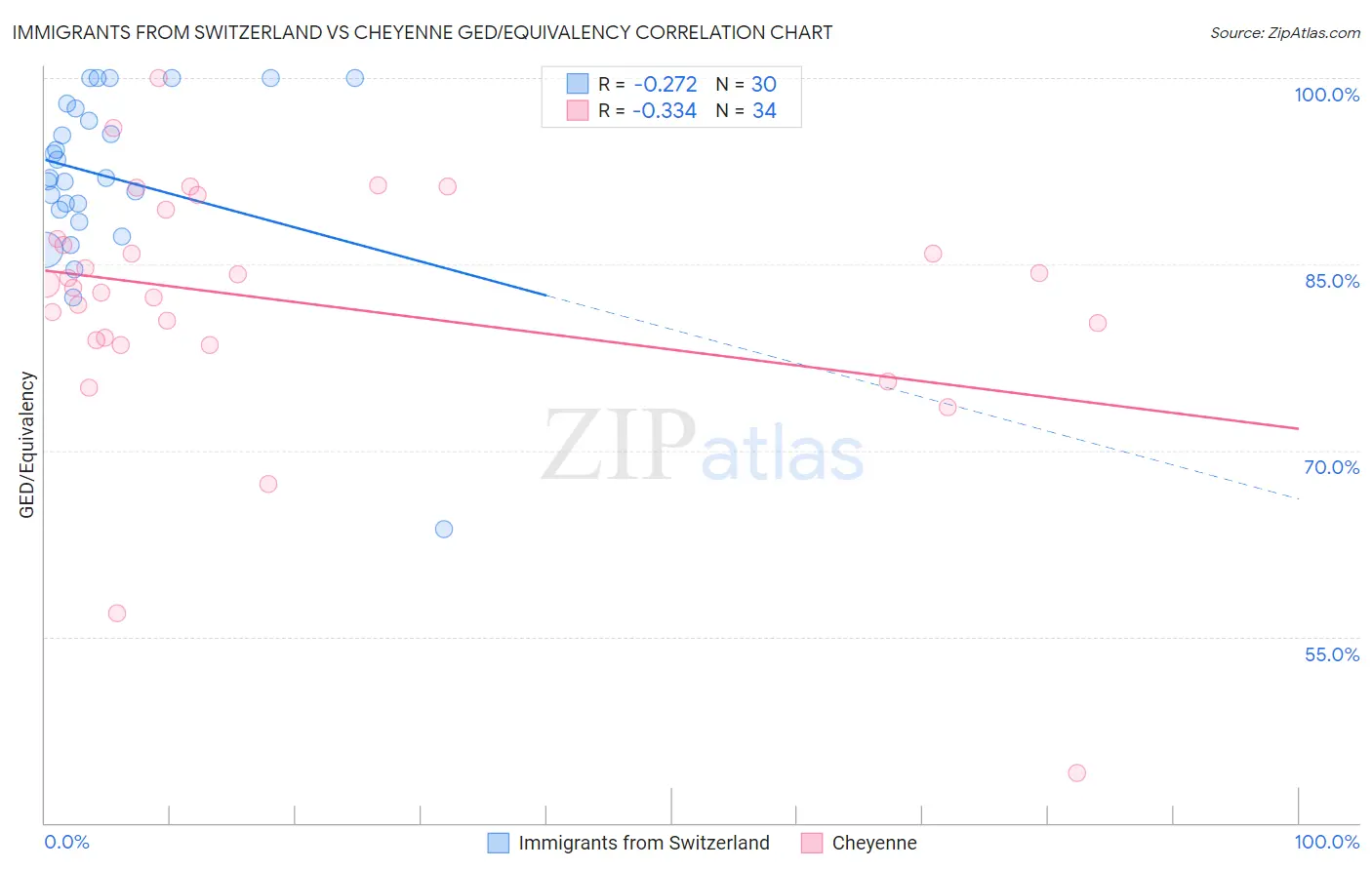 Immigrants from Switzerland vs Cheyenne GED/Equivalency