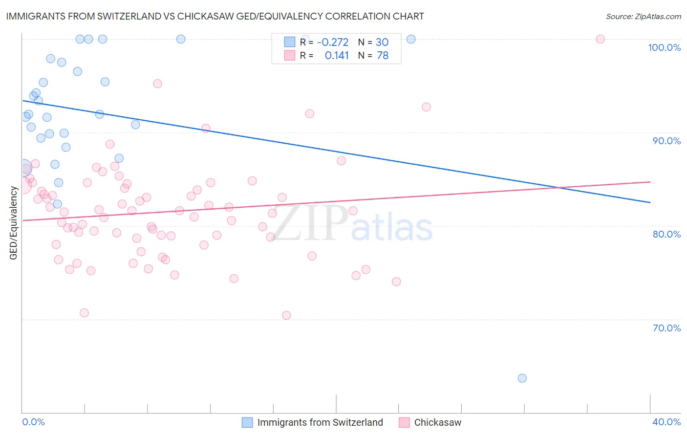 Immigrants from Switzerland vs Chickasaw GED/Equivalency