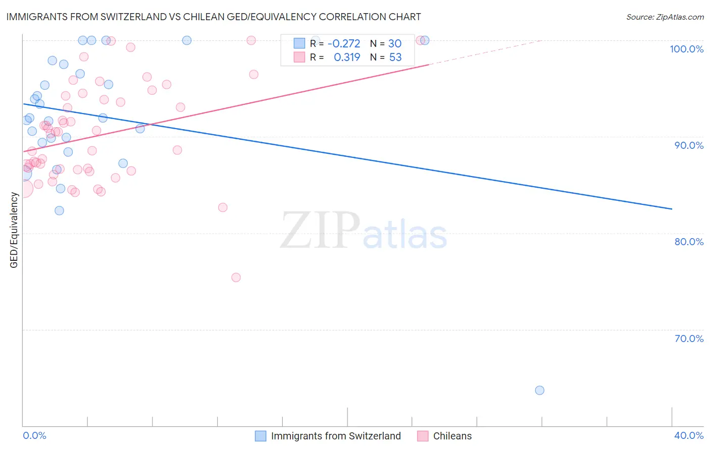 Immigrants from Switzerland vs Chilean GED/Equivalency
