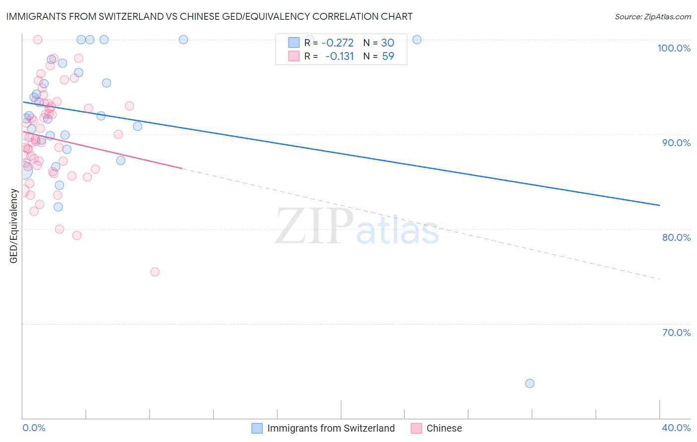 Immigrants from Switzerland vs Chinese GED/Equivalency