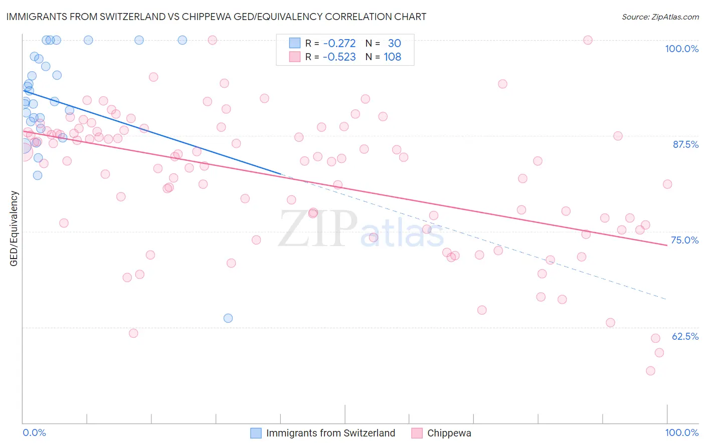 Immigrants from Switzerland vs Chippewa GED/Equivalency