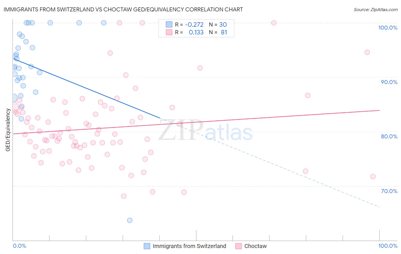 Immigrants from Switzerland vs Choctaw GED/Equivalency