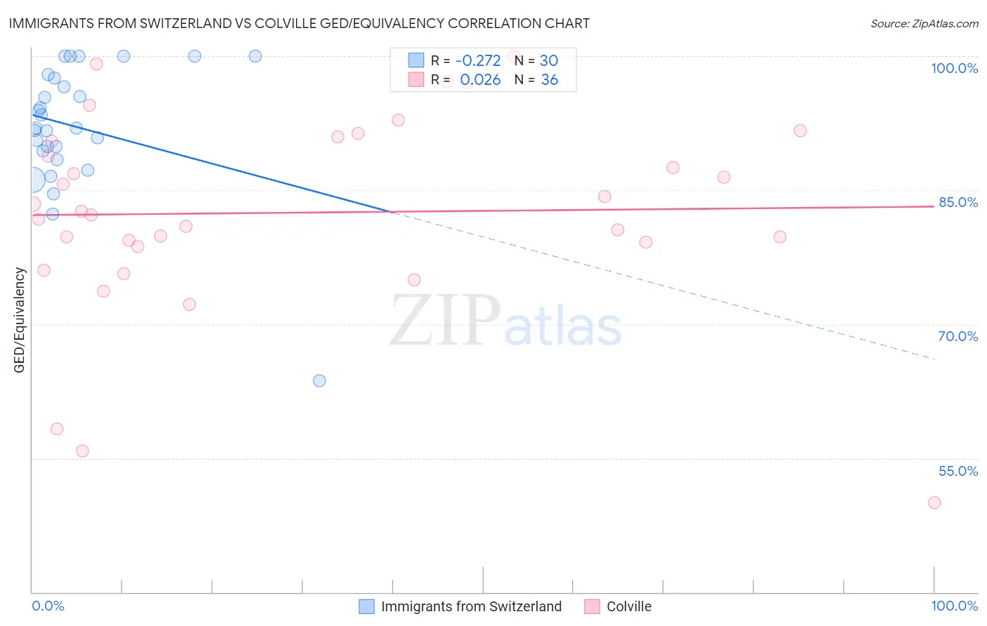 Immigrants from Switzerland vs Colville GED/Equivalency