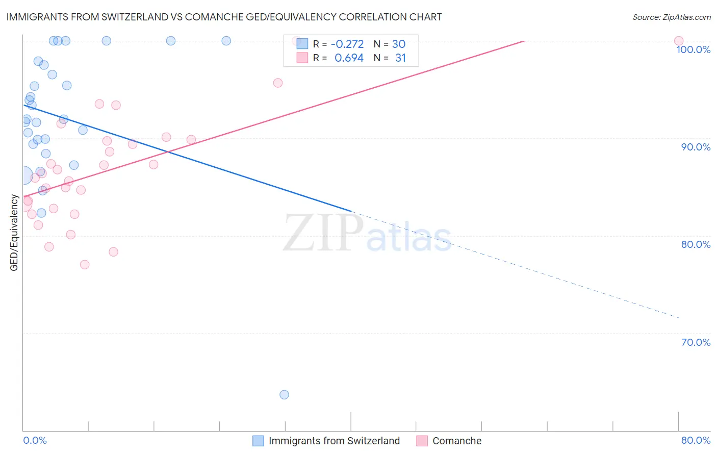 Immigrants from Switzerland vs Comanche GED/Equivalency