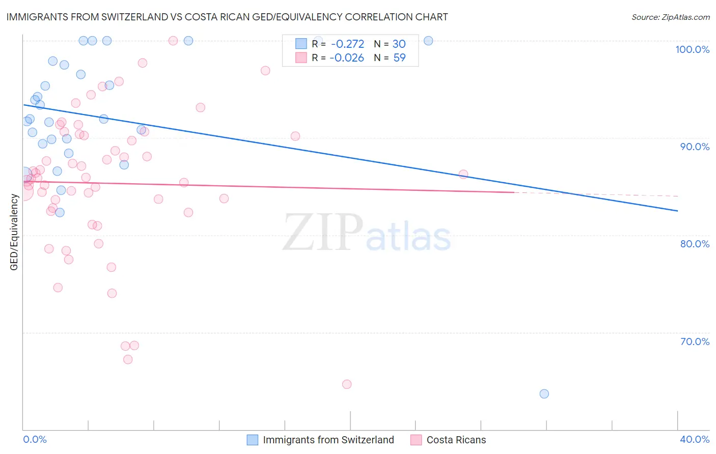 Immigrants from Switzerland vs Costa Rican GED/Equivalency